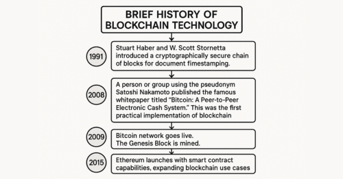 Blockchain Fundamentals