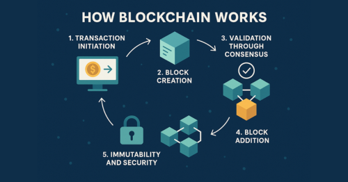 Blockchain Fundamentals