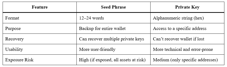 Seed Phrase Security: Protect Your Crypto the Smart Way