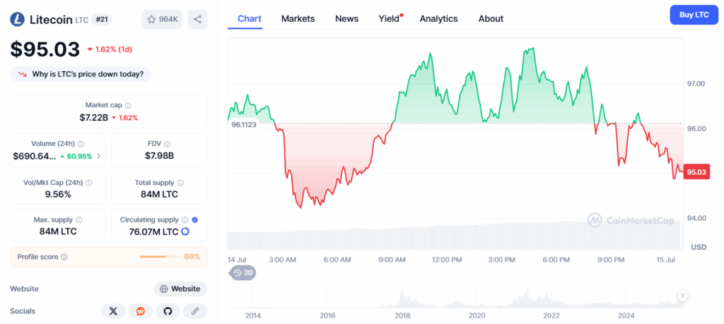 Powerful Guide to Litecoin (LTC): Growth, Use & Forecast