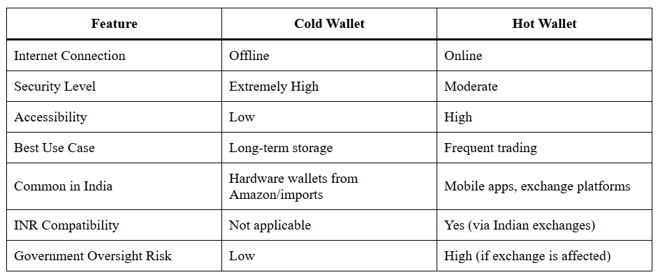 Cold Wallet vs Hot Wallet in India Secure Crypto Option