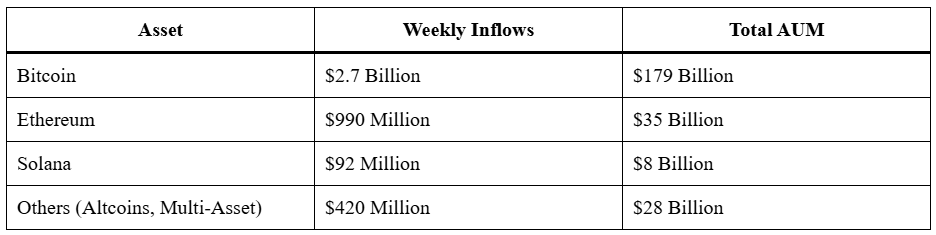 Crypto Funds Inflows Surge $3.7B Amid Bitcoin Record Rally