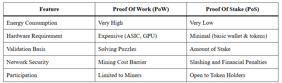Proof Of Stake In Blockchain: A Powerful Shift Explained