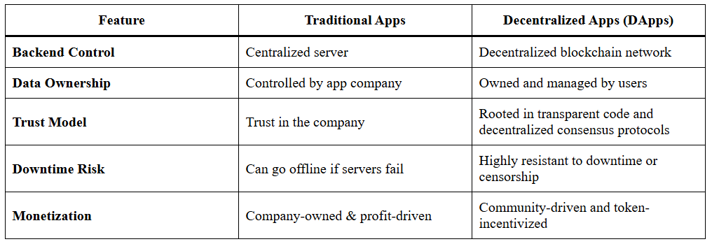DApps Deep Dive: A Powerful Exploration