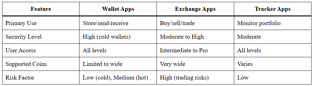 Best Crypto Apps Reviewed: Safe, Smart & Worth It