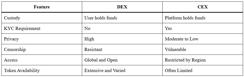 What is DEX, Powerful Shift in Crypto With Zero Control