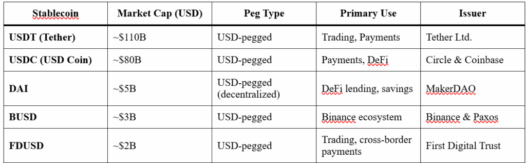 Stablecoin Market Achieves $270B Global Valuation