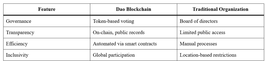 Dao Blockchain: Powerful Benefits & Key Risks Explained