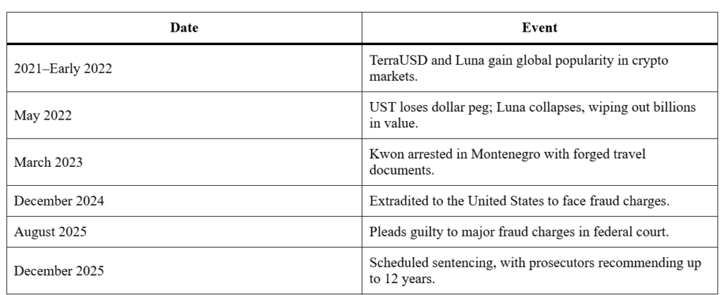 Do Kwon, Crypto Mogul, Admits to Major Fraud Charges