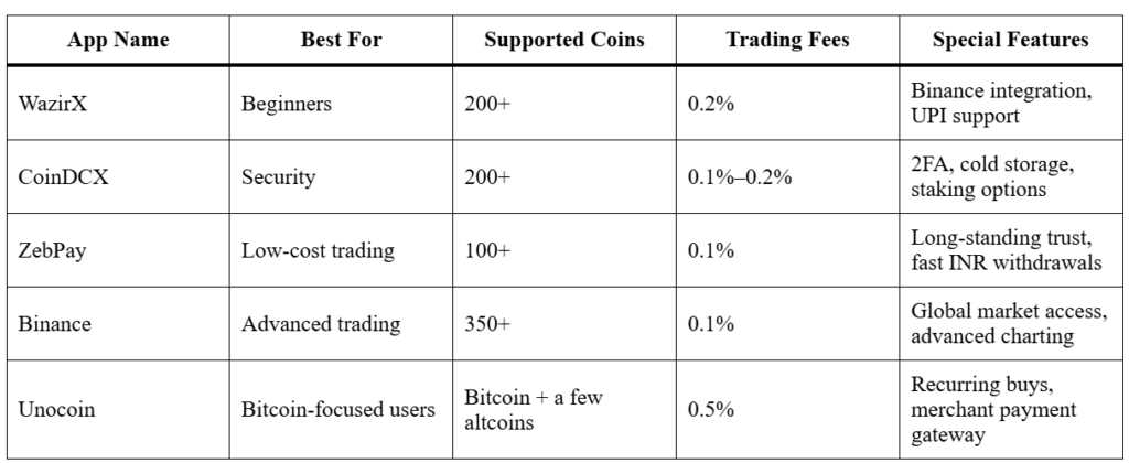 Top 5 Apps for Trading Cryptocurrency in India You’ll Love