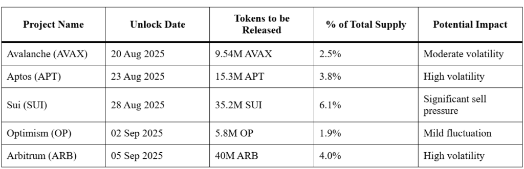 Upcoming Token Unlocks You Can’t Afford to Miss