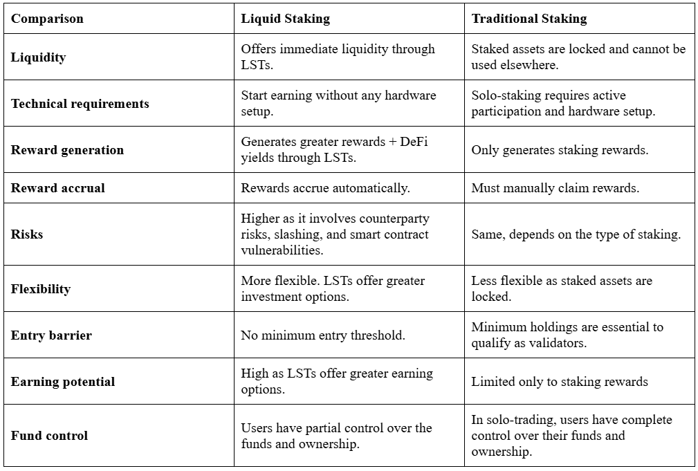 Liquid Staking Vs. Traditional Staking: Earn Smarter with Crypto