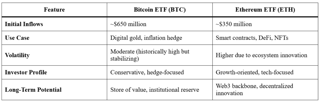 BlackRock Bitcoin, Ether ETFs Secure $1B Amid CME Gap
