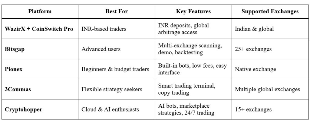 Top 5 Powerful Arbitrage Trading Platforms in India