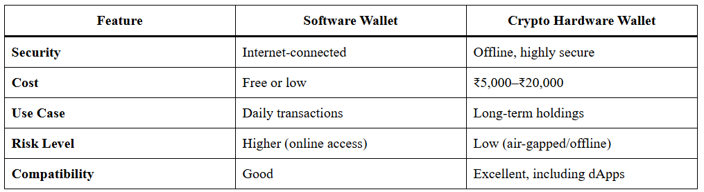 Secure Your Crypto: Best Crypto Hardware Wallet in India