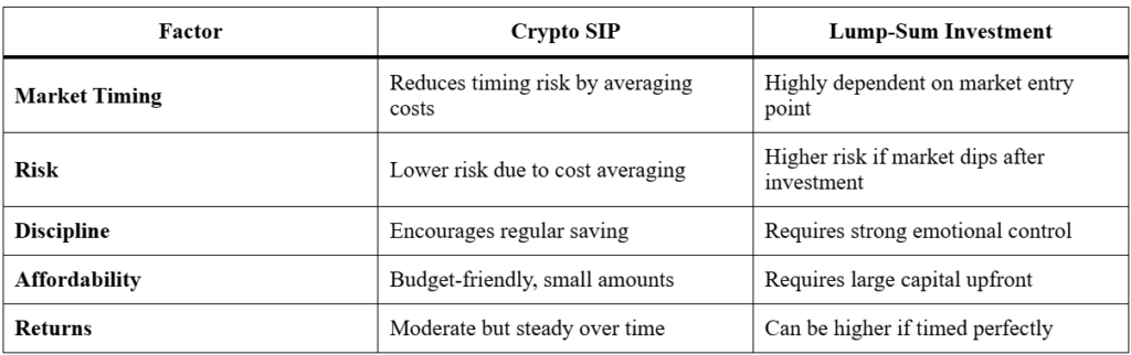 Smart Crypto SIP Guide – A Powerful Path to Wealth