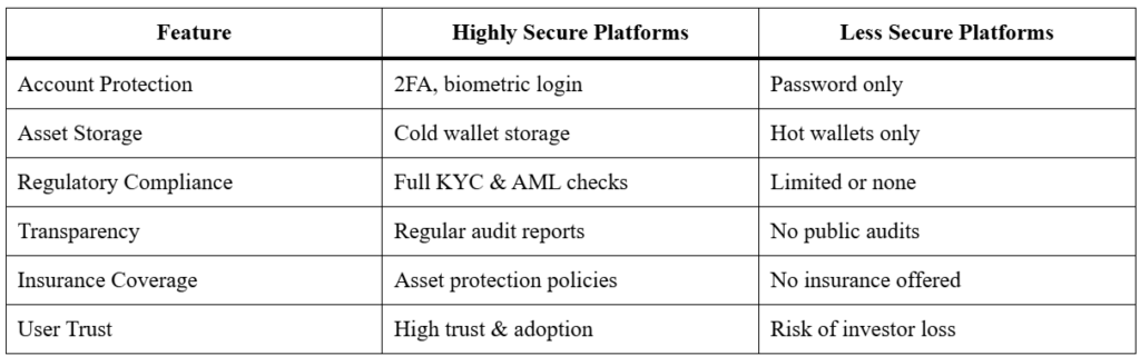 Indian Crypto Investors Focus on Platform Security