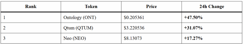 Crypto Market Movers: Top 3 Gainers and Losers in 24 Hours.