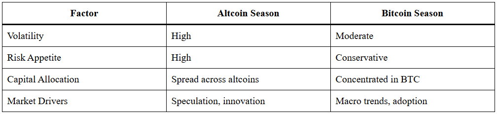 Altcoin Season Index Drops to 38 as Bitcoin Dominates Market