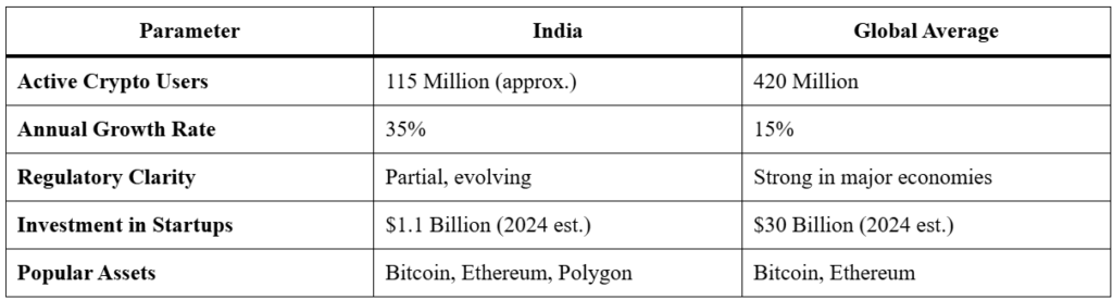 India’s Crypto Story Gains Global Trust, Sumit Gupta Reveals