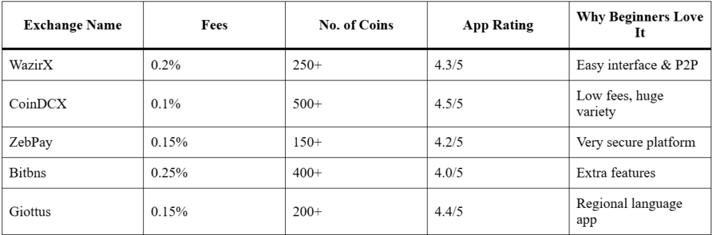 Best Crypto Exchanges in India – Ultimate Beginner’s Guide 2025